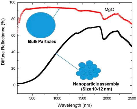 d° Ferromagnetism of Magnesium Oxide