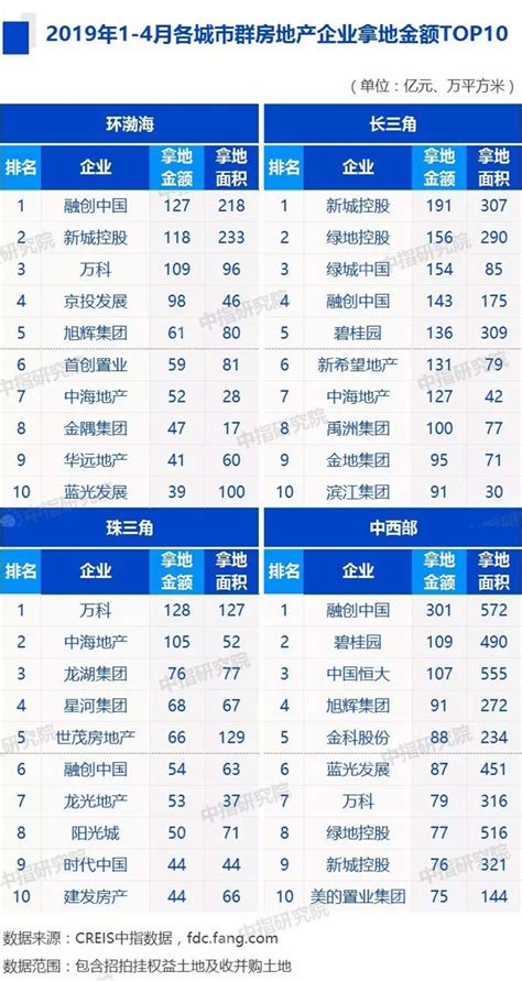 2019房地产排行榜_榜单丨2018中国房地产发展前景TOP50城市_中国排行网