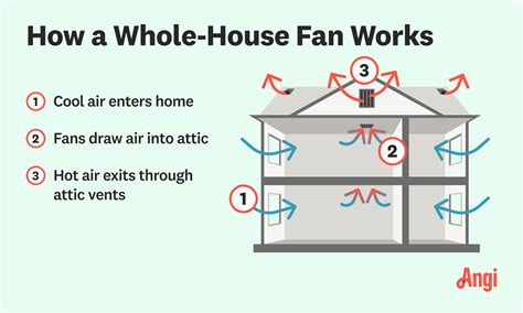How Much Does a Whole-House Fan Cost? [2025 Data] | Angi