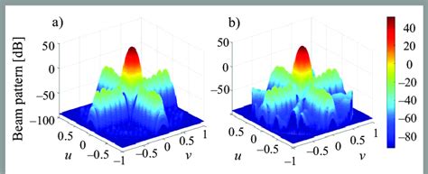 Example of 3D Array 的图像结果