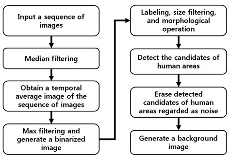 Human Detection Based on the Generation of a Background Image by Using ...