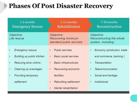 Disaster Recovery Phase 的图像结果
