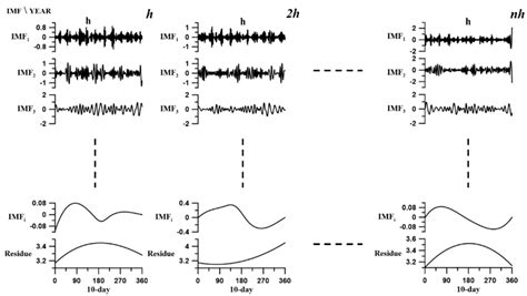 Application of Empirical Mode Decomposition Method to Synthesize Flow ...