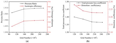 Study on the Influence of Radial Inlet Chamber Splitter Blades on the ...