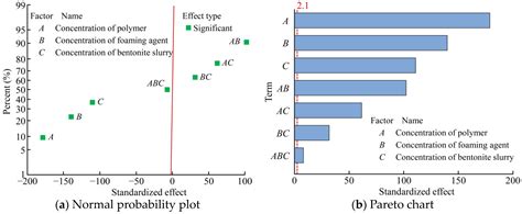 Factorial Experiments of Soil Conditioning for Earth Pressure Balance ...