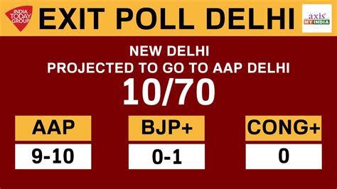 New Delhi projected to go to AAP, shows exit poll survey - India Today
