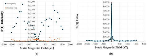 Magnetostrictive Behavior of Metglas® 2605SC and Acoustic Sensing ...