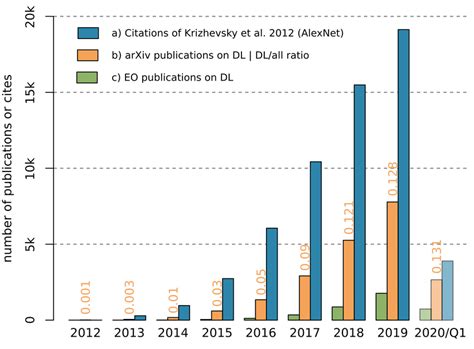 Google Scholar Deep Learning Model Image 的图像结果