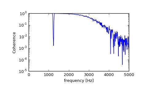 Image result for SciPy Python Coherence