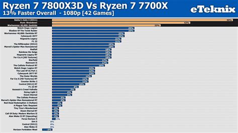 Ryzen 7 7700X vs Ryzen 7 7800X3D–почему при выборе процессора нужно ...