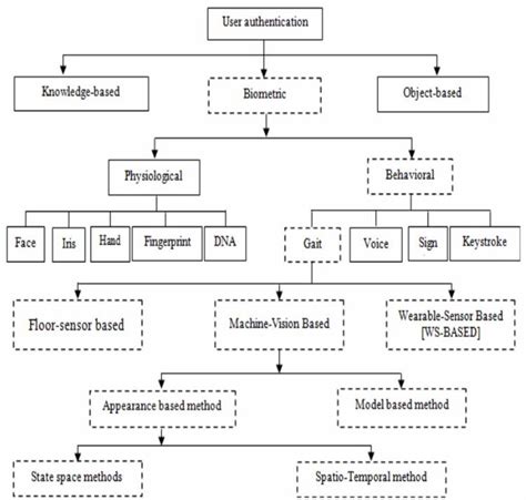 User Authintication 的图像结果