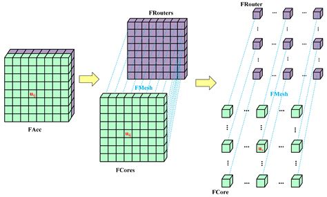 RISC-Based 10K+ Core Finite Difference Method Accelerator for CFD