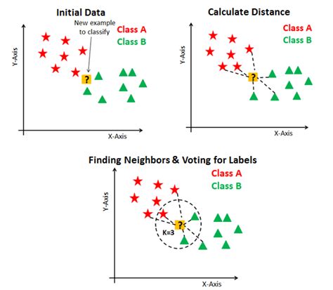 Image result for Knn Classification in Python Using Sklearn and DataSet