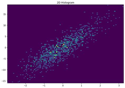 Image result for Histogram Age Matplotlib Python