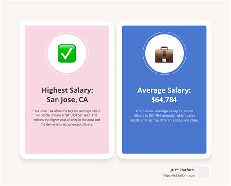 State Salaries for Parole Officers: Who Pays the Most? - JED™ PLatform