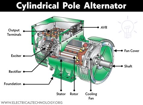 Image result for Synchronous Alternator Parts and Functions