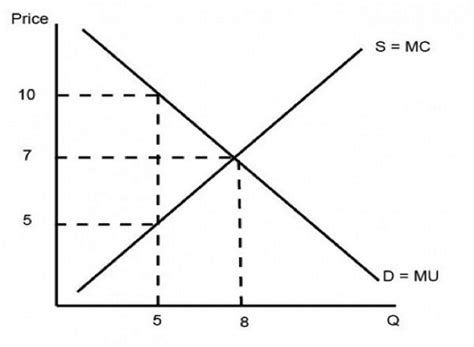 Allocative Efficiency Example 的图像结果