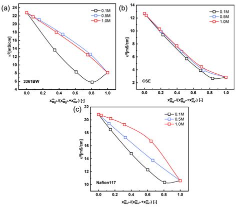 On the Ionic Conductivity of Cation Exchange Membranes in Mixed ...