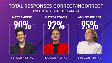 Jeopardy! on Twitter: "Mattea vs. Amy vs. Matt. What a showdown that would be. Check out how ...