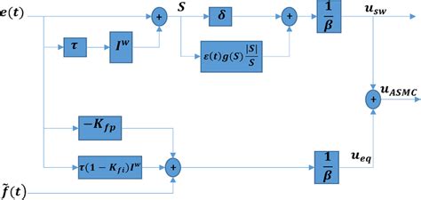Image result for Barrier Function Adaptive Sliding Mode Control