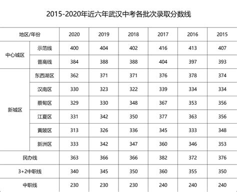 武汉中考近六年(2015-2020年)各批次分数线汇总 - 中职技校网