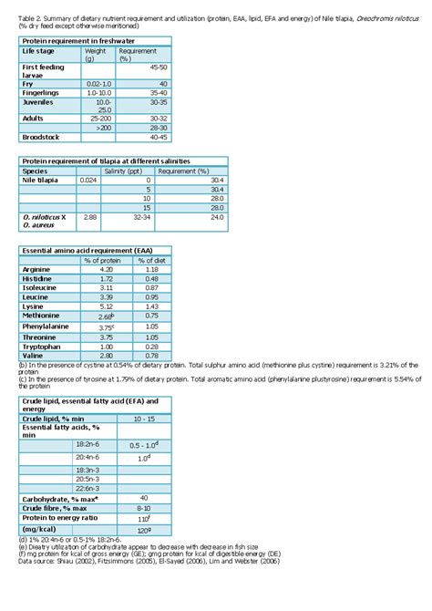 Tilapia T 2 - Table 2. Summary of dietary nutrient requirement and ...