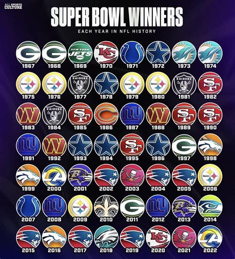 Pin by Patrick V on NFL Logos | Nfl history, Nfl logo, Super bowl winners