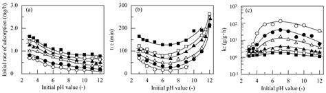 Kinetic, Isothermal, and Thermodynamic Analyses of Adsorption of Humic ...