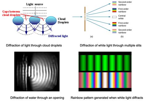 Image result for Diffraction Grating Problems