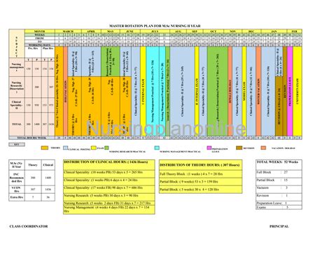 MSc Nursing Second Year Rotation Plan - Master Your Essential Guide ...