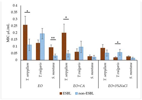 Effect of Essential Oils Supplemented with Caprylic Acid and Sodium ...
