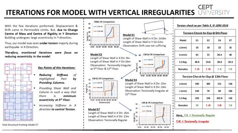 DESIGN OF G+12 BUILDING WITH VERTICAL IRREGULARITY | CEPT - Portfolio