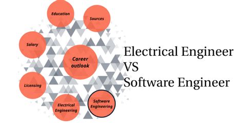 Image result for Java Engineer vs Electronic Engineer