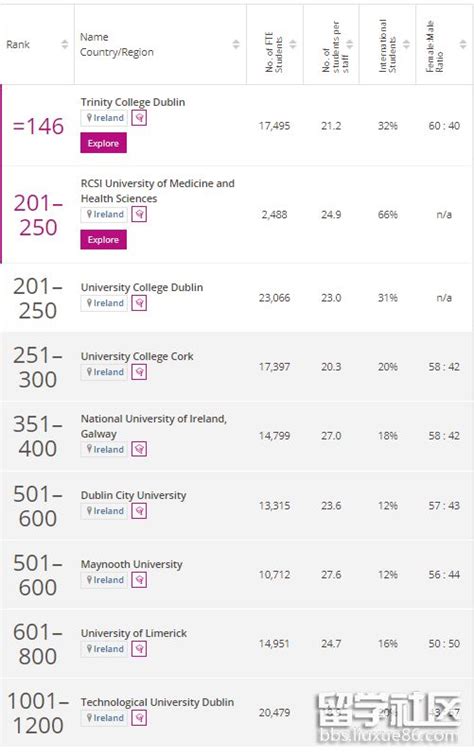 2022爱尔兰大学QS排名(最新)-2022QS爱尔兰大学排名一览表_排行榜123网