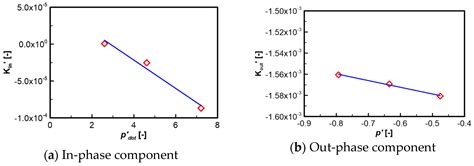 Four-DOF Maneuvering Motion of a Container Ship in Shallow Water Based ...