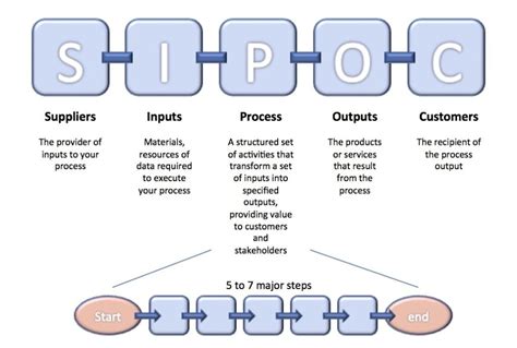 Image result for SIPOC High Level Process Map Example