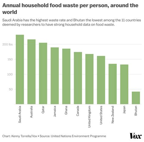 Food Waste Graph 的图像结果