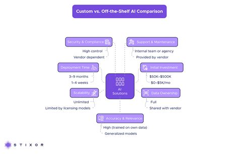 Custom AI vs. Off-the-Shelf Tools: Complete 2025 Guide for Business Leaders