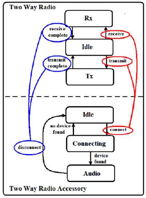 Image result for Interceptor Pattern Examples