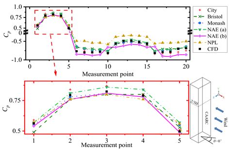 Study on Wind Load Characteristics and Wind-Induced Response of ...