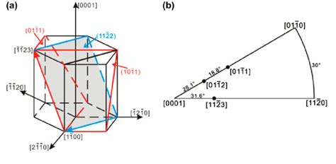 Image result for Hexagonal Crystal Structure Directions