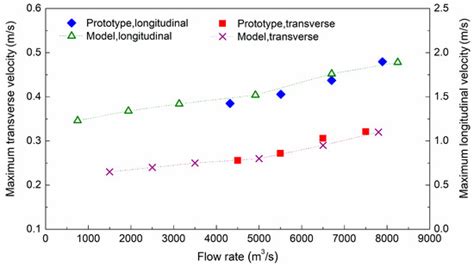 Development and Application of a New Auxiliary Diversion Structure for ...
