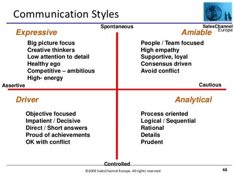 Communication Style Model 的图像结果