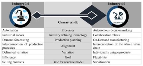 Machines | Special Issue : Advances in Smart Manufacturing and Industry 4.0