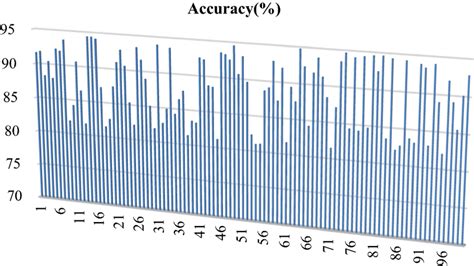 Statistical Model 的图像结果