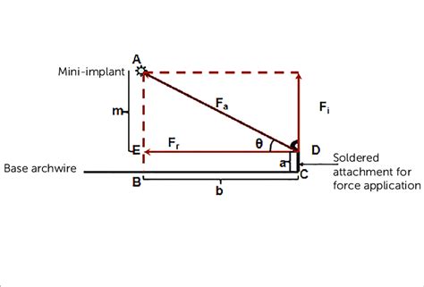 Image result for Resultant Force Graphical Method
