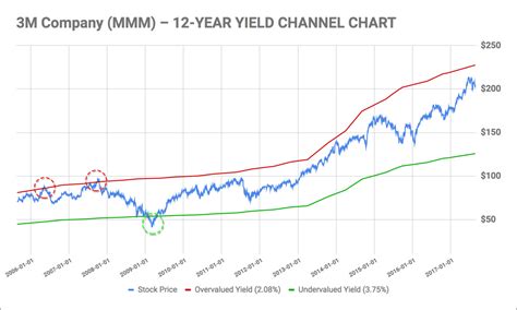https://static.seekingalpha.com/uploads/2017/8/28/saupload_yield-channel-charts-MMM.png?utm_source=chatgpt.com