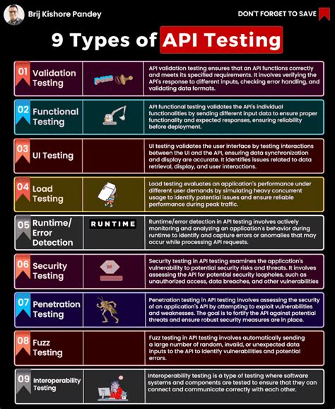 Image result for API Testing Approach