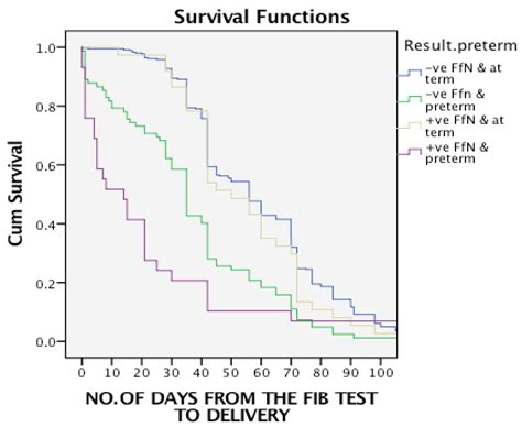 JPM | Free Full-Text | Using Fetal Fibronectin Test to Reduce Hospital Admissions with Diagnosis ...