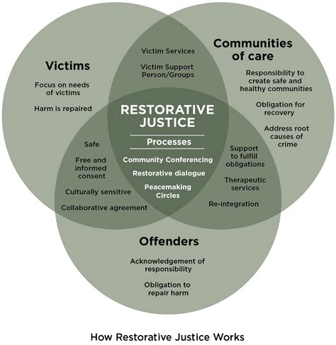 How To Become A Restorative Justice Facilitator at Bonnie Smith blog